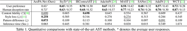 Figure 1 for AesPA-Net: Aesthetic Pattern-Aware Style Transfer Networks