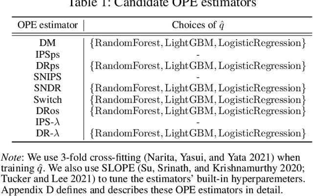 Figure 2 for Policy-Adaptive Estimator Selection for Off-Policy Evaluation