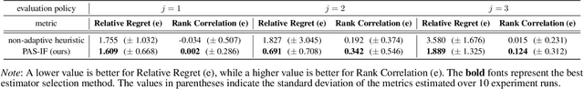 Figure 4 for Policy-Adaptive Estimator Selection for Off-Policy Evaluation