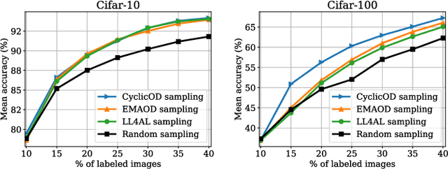 Figure 3 for Temporal Output Discrepancy for Loss Estimation-based Active Learning
