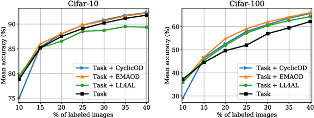 Figure 4 for Temporal Output Discrepancy for Loss Estimation-based Active Learning