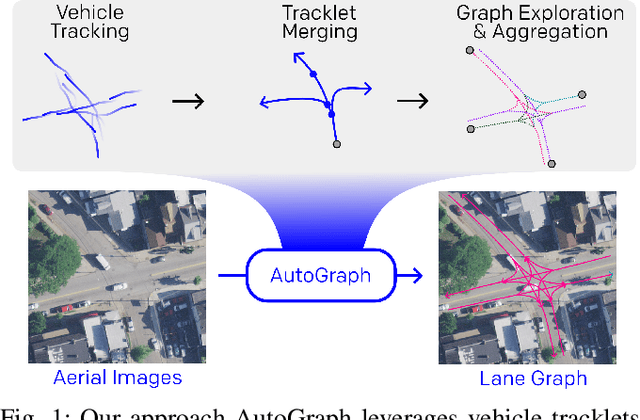 Figure 1 for AutoGraph: Predicting Lane Graphs from Traffic Observations