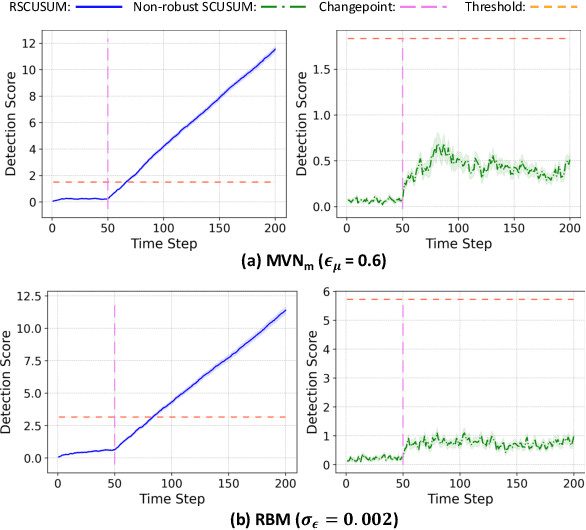 Figure 2 for Robust Quickest Change Detection for Unnormalized Models