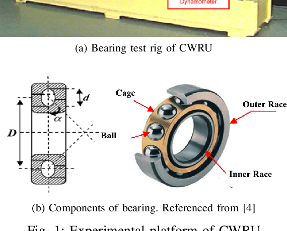 Figure 1 for Real Time Bearing Fault Diagnosis Based on Convolutional Neural Network and STM32 Microcontroller