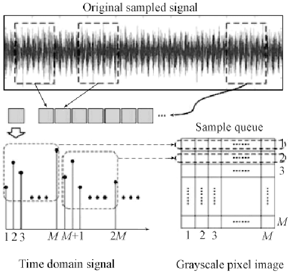 Figure 4 for Real Time Bearing Fault Diagnosis Based on Convolutional Neural Network and STM32 Microcontroller