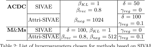 Figure 4 for Attribute Regularized Soft Introspective VAE: Towards Cardiac Attribute Regularization Through MRI Domains