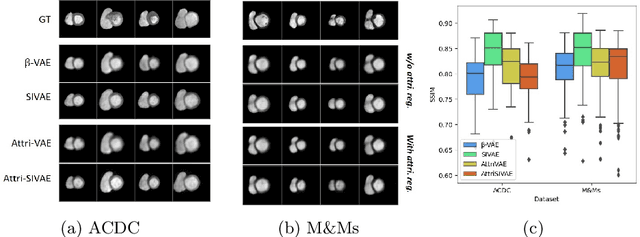 Figure 3 for Attribute Regularized Soft Introspective VAE: Towards Cardiac Attribute Regularization Through MRI Domains
