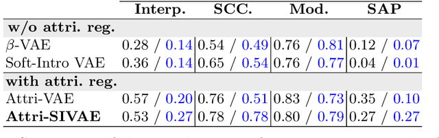 Figure 2 for Attribute Regularized Soft Introspective VAE: Towards Cardiac Attribute Regularization Through MRI Domains