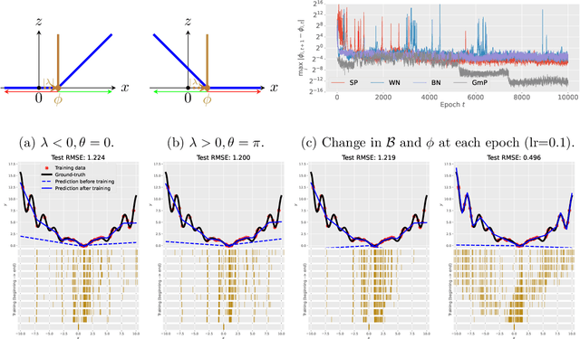 Figure 3 for Neural Characteristic Activation Value Analysis for Improved ReLU Network Feature Learning