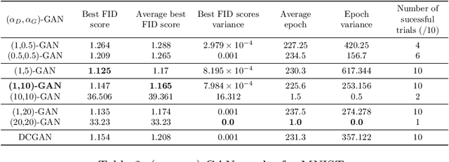 Figure 3 for A Unifying Generator Loss Function for Generative Adversarial Networks