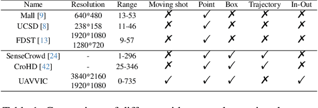 Figure 2 for Weakly Supervised Video Individual CountingWeakly Supervised Video Individual Counting