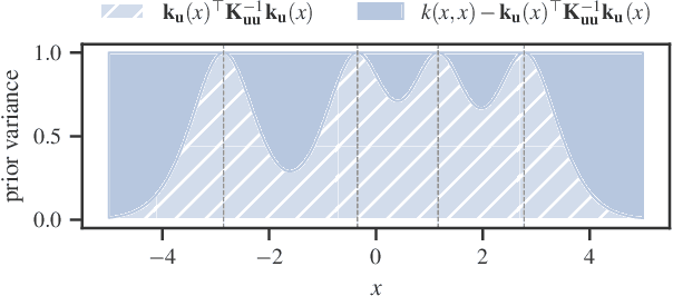Figure 1 for Spherical Inducing Features for Orthogonally-Decoupled Gaussian Processes