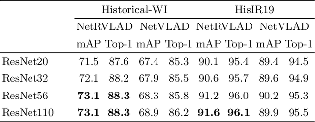 Figure 2 for Unsupervised Writer Retrieval using NetRVLAD and Graph Similarity Reranking