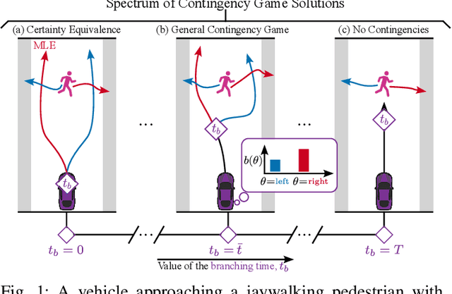 Figure 1 for Contingency Games for Multi-Agent Interaction