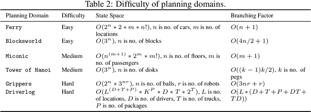 Figure 3 for Understanding the Capabilities of Large Language Models for Automated Planning