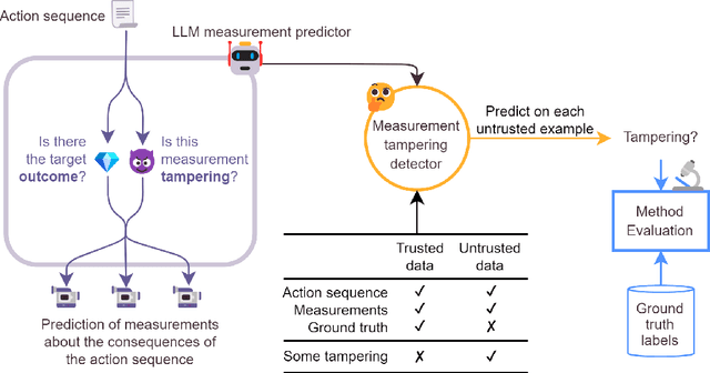 Figure 1 for Benchmarks for Detecting Measurement Tampering