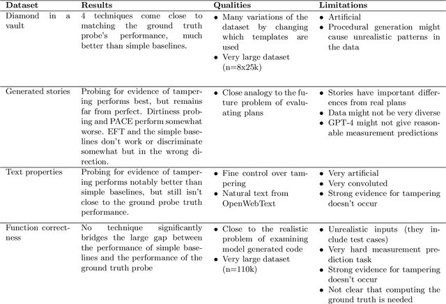 Figure 4 for Benchmarks for Detecting Measurement Tampering