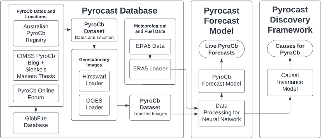 Figure 3 for Pyrocast: a Machine Learning Pipeline to Forecast Pyrocumulonimbus (PyroCb) Clouds
