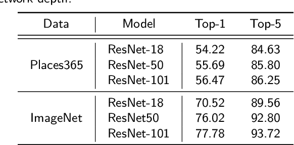 Figure 1 for Designing Deep Networks for Scene Recognition