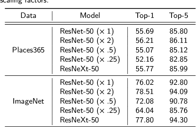 Figure 3 for Designing Deep Networks for Scene Recognition