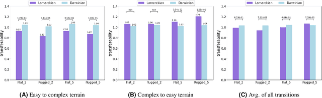 Figure 4 for Lamarckian Inheritance Improves Robot Evolution in Dynamic Environments