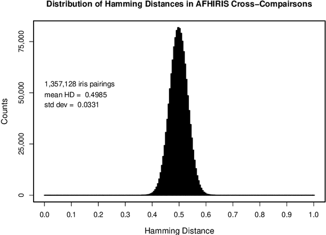 Figure 2 for Ethnicity and Biometric Uniqueness: Iris Pattern Individuality in a West African Database