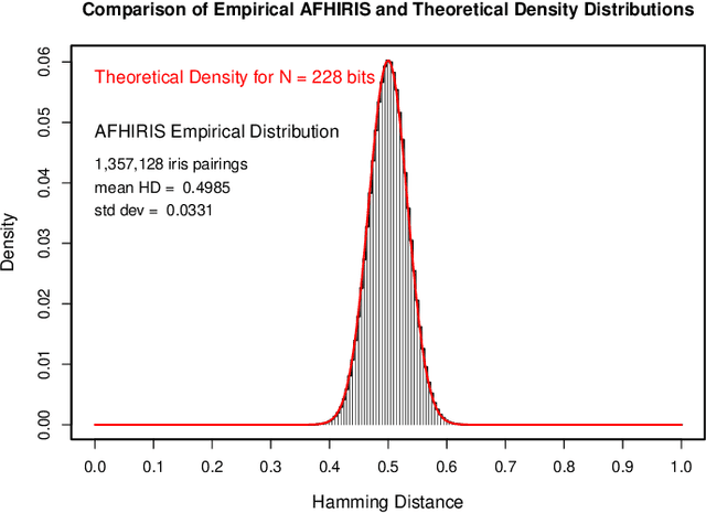 Figure 3 for Ethnicity and Biometric Uniqueness: Iris Pattern Individuality in a West African Database