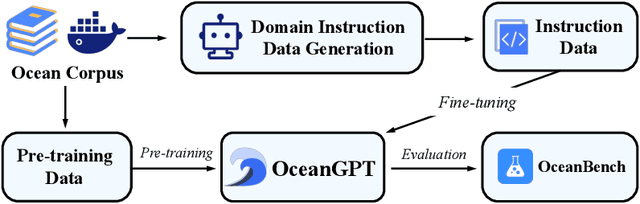 Figure 3 for OceanGPT: A Large Language Model for Ocean Science Tasks