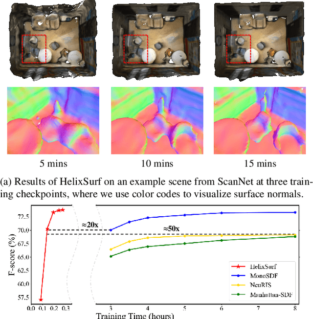 Figure 1 for HelixSurf: A Robust and Efficient Neural Implicit Surface Learning of Indoor Scenes with Iterative Intertwined Regularization