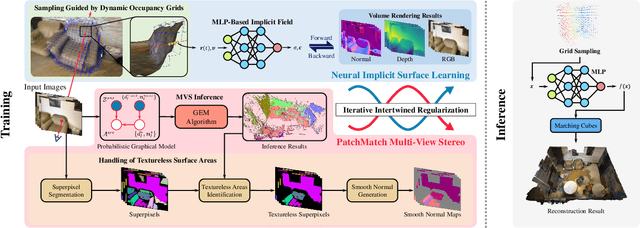 Figure 3 for HelixSurf: A Robust and Efficient Neural Implicit Surface Learning of Indoor Scenes with Iterative Intertwined Regularization