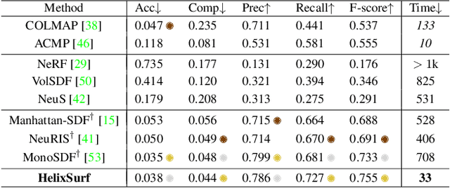 Figure 2 for HelixSurf: A Robust and Efficient Neural Implicit Surface Learning of Indoor Scenes with Iterative Intertwined Regularization