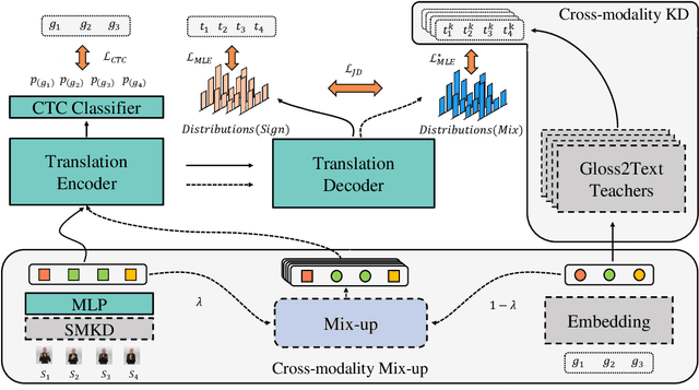 Figure 1 for Cross-modality Data Augmentation for End-to-End Sign Language Translation