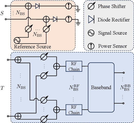 Figure 3 for Sensing-Enhanced Channel Estimation for Near-Field XL-MIMO Systems