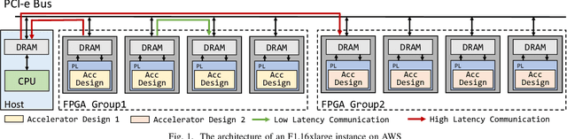 Figure 1 for MARS: Exploiting Multi-Level Parallelism for DNN Workloads on Adaptive Multi-Accelerator Systems