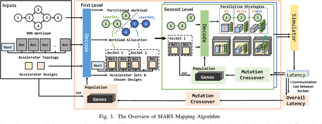 Figure 3 for MARS: Exploiting Multi-Level Parallelism for DNN Workloads on Adaptive Multi-Accelerator Systems