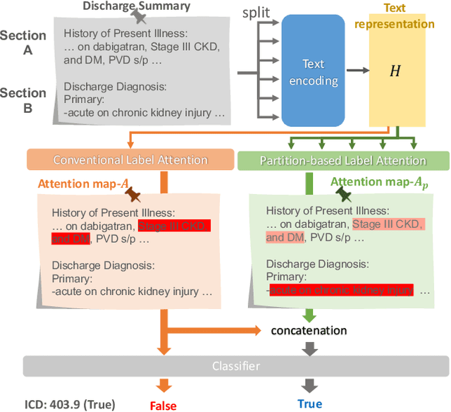 Figure 1 for An Automatic ICD Coding Network Using Partition-Based Label Attention