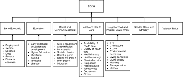 Figure 1 for SODA: A Natural Language Processing Package to Extract Social Determinants of Health for Cancer Studies