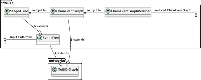 Figure 4 for cegpy: Modelling with Chain Event Graphs in Python