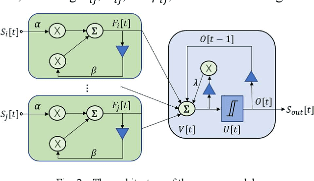 Figure 2 for Neuromorphic Online Learning for Spatiotemporal Patterns with a Forward-only Timeline