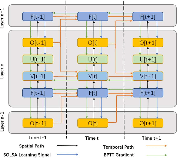 Figure 3 for Neuromorphic Online Learning for Spatiotemporal Patterns with a Forward-only Timeline
