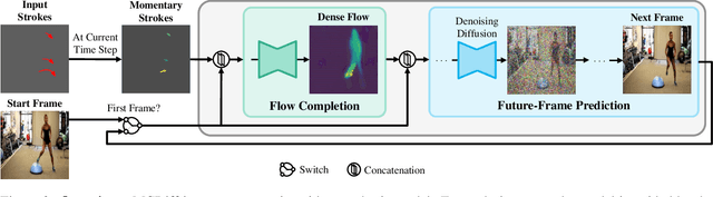 Figure 1 for Motion-Conditioned Diffusion Model for Controllable Video Synthesis