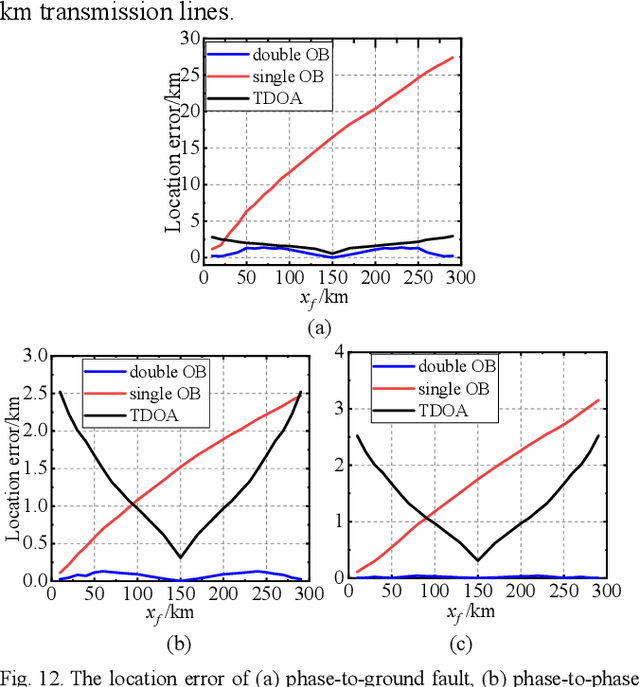 Figure 4 for Multi-Phase EMTR-based Fault Location Method Using Direct Convolution Considering Frequency-Dependent Parameters and Lossy Ground