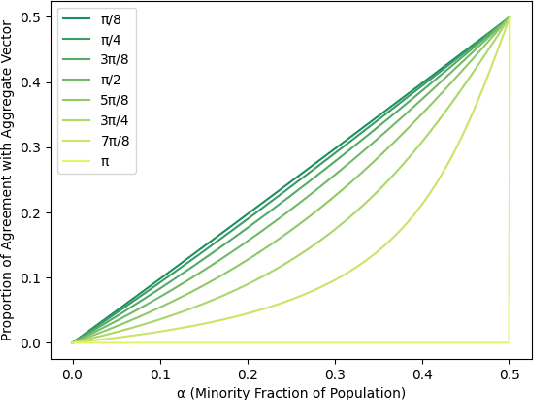 Figure 2 for Moral Machine or Tyranny of the Majority?