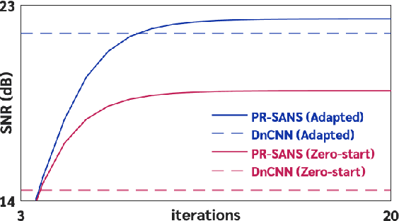 Figure 3 for PnP Restoration with Domain Adaptation for SANS