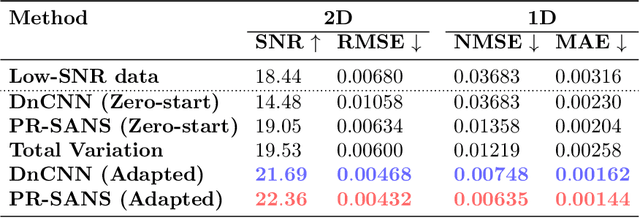 Figure 2 for PnP Restoration with Domain Adaptation for SANS