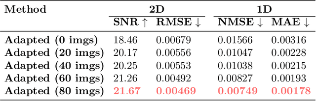 Figure 4 for PnP Restoration with Domain Adaptation for SANS