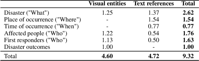 Figure 2 for MultiVENT: Multilingual Videos of Events with Aligned Natural Text