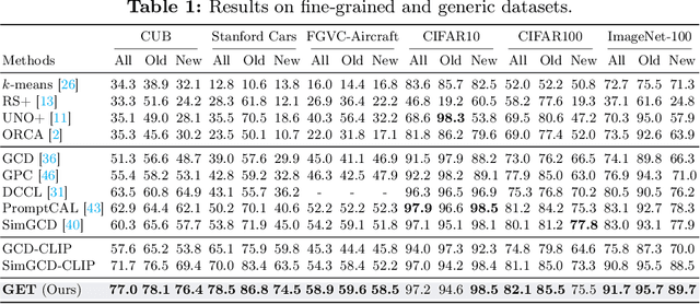 Figure 2 for GET: Unlocking the Multi-modal Potential of CLIP for Generalized Category Discovery