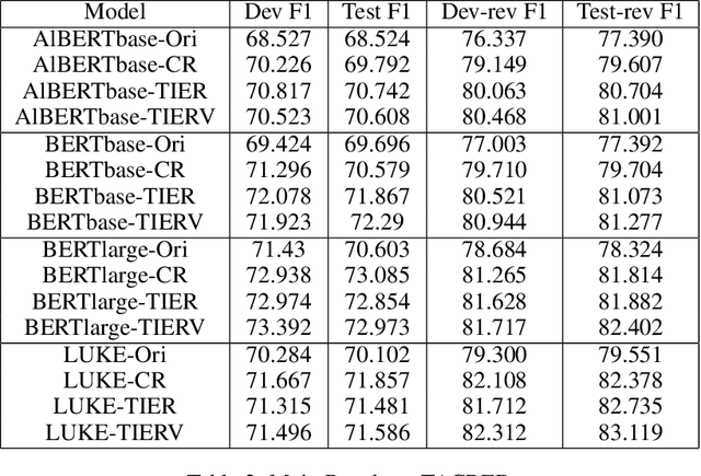 Figure 4 for TIER-A: Denoising Learning Framework for Information Extraction