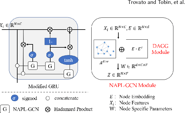 Figure 1 for BUAA_BIGSCity: Spatial-Temporal Graph Neural Network for Wind Power Forecasting in Baidu KDD CUP 2022